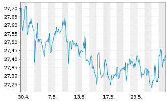 Chart SPDR Ptf Sh.Term Corp.Bond ETF - 1 Monat