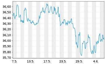 Chart SPDR FTSE Int.Gov.Infl.-Pr.Bd - 1 Month
