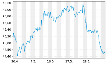 Chart SPDR Ptf S&P 500 Value ETF - 1 Monat
