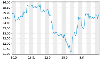 Chart SPDR Dow Jones REIT ETF - 1 mois