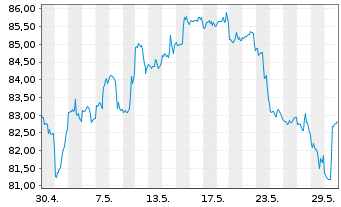 Chart SPDR Dow Jones REIT ETF - 1 Monat