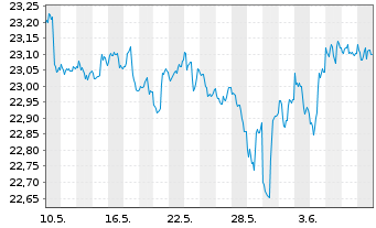 Chart SPDR Portfolio Aggreg.Bd ETF - 1 Month