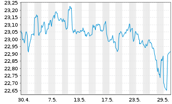 Chart SPDR Portfolio Aggreg.Bd ETF - 1 Monat