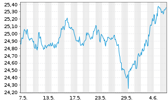 Chart SPDR Ptf Long Te.Treasury ETF - 1 mois