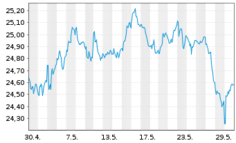 Chart SPDR Ptf Long Te.Treasury ETF - 1 Monat