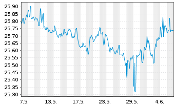 Chart SPDR Portf.Int.Term Treas.ETF - 1 Month