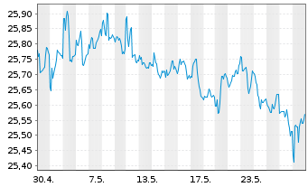 Chart SPDR Portf.Int.Term Treas.ETF - 1 Monat