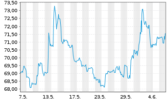 Chart SPDR-S&P Retail ETF - 1 mois