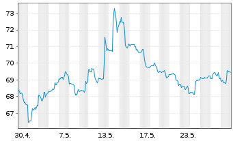 Chart SPDR-S&P Retail ETF - 1 Monat