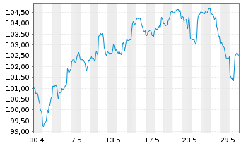 Chart SPDR S&P Capital Markets ETF - 1 Monat