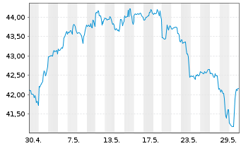 Chart SPDR S&P Bank ETF - 1 Monat