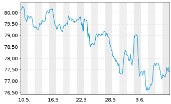 Chart SPDR-Dow Jones Mid Cap Growth - 1 Month