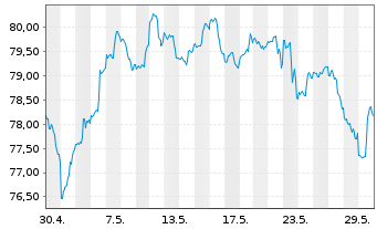 Chart SPDR-Dow Jones Mid Cap Growth - 1 Monat