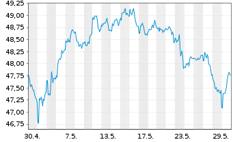 Chart SPDR Portfolio S&P 400 Mid Cap - 1 Monat