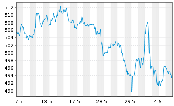 Chart SPDR S&P Midcap 400 ETF Trust - 1 mois
