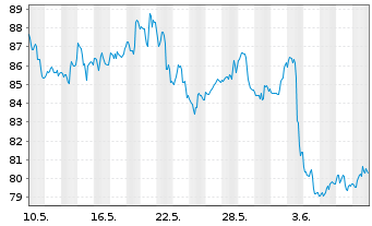 Chart SPDR S&P Oil&Gas Eq.&Svcs ETF - 1 mois
