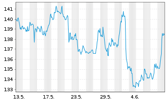 Chart SPDR S&P Oil&Gas Expl&Prod.ETF - 1 mois