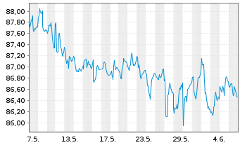 Chart SPDR Ser.Tr. B.B. H.Yld.Bd.ETF - 1 Month