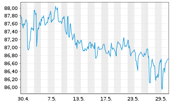 Chart SPDR Ser.Tr. B.B. H.Yld.Bd.ETF - 1 Monat