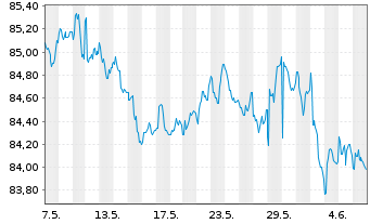 Chart SPDR Bloomb.Bar.1-3 Mo.T-B.ETF - 1 Month