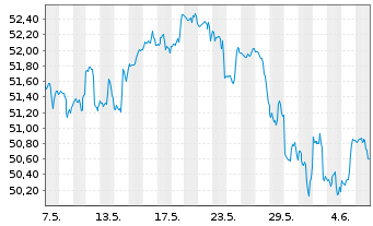 Chart S&P Kensho Future Security ETF - 1 mois