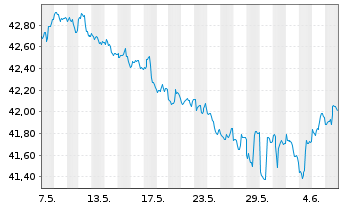 Chart SPDR Nuv.Bloomb.Bar.Mun.Bd ETF - 1 Month