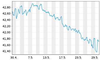 Chart SPDR Nuv.Bloomb.Bar.Mun.Bd ETF - 1 Monat