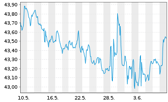 Chart SPDR Nuv.Bl.Ba.Sh.Te.Mu.Bd ETF - 1 Month