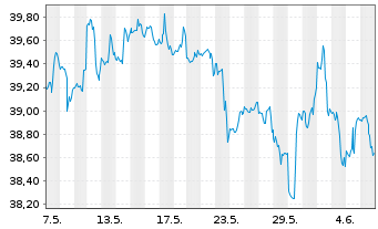 Chart SPDR-S&P 600 Small Cap ETF - 1 Month