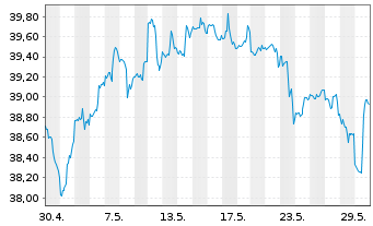 Chart SPDR-S&P 600 Small Cap ETF - 1 Monat