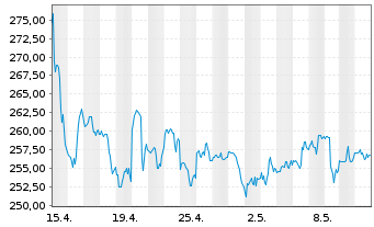 Chart Salesforce Inc. - 1 mois