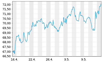 Chart Schwab Corp., Charles - 1 mois