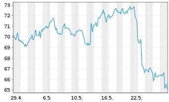 Chart Schwab Corp., Charles - 1 Month