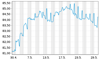 Chart Schwab Corp., Charles DL-FLR Dep. Sh. 20(30/Und.) - 1 Monat