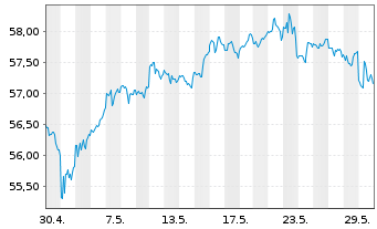 Chart Schwab Strateg.Tr.-US L.-C.ETF - 1 Monat