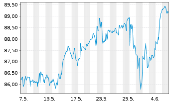 Chart Schwab Strateg.Tr.-US LC G.ETF - 1 mois