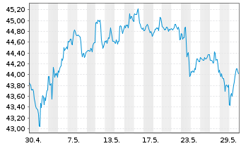 Chart Schwab Strateg.Tr.-US S.-C.ETF - 1 Monat
