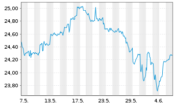 Chart Schwab Strateg.Tr.-Em.M.Eq.ETF - 1 Month