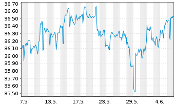 Chart Schwab Strateg.Tr.-Intl Eq.ETF - 1 Month