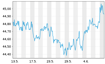 Chart Schwab Strateg.Tr.-I.-T.US Tr. - 1 Month