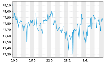Chart Schwab Strateg.Tr.-US TIPS ETF - 1 Month
