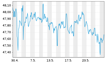 Chart Schwab Strateg.Tr.-US TIPS ETF - 1 Monat