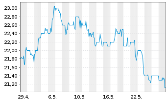 Chart Seacoast Banking Corp. of Fla. - 1 Month