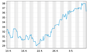 Chart Semtech Corp. - 1 Monat