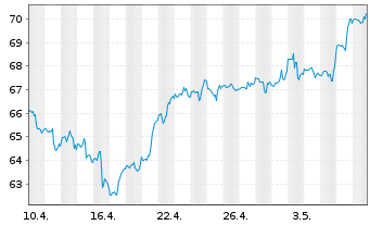 Chart Sempra Energy - 1 mois