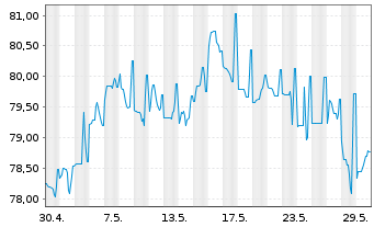 Chart Shell International Finance BV DL-Nts. 2012(12/42) - 1 Monat