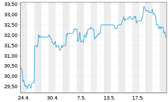 Chart Shinhan Financial Group Co.Ltd - 1 mois