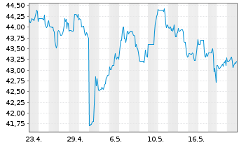 Chart Silgan Holdings Inc. - 1 mois