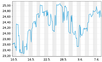 Chart Siren Nasdaq NexGen Econ.ETF - 1 Month