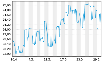 Chart Siren Nasdaq NexGen Econ.ETF - 1 Monat